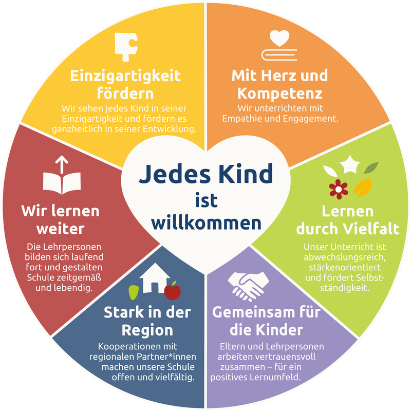 Leitbild der Volksschule Markt Hartmannsdorf: Einzigartigkeit fördern, Mit Herz und Kompetenz, Lernen durch Vielfalt, Gemeinsam für die Kinder, Stark in der Region, Wir lernen weiter